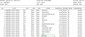 토허제 해제, 집값 영향 없다는 서울시…현실은?[집슐랭]