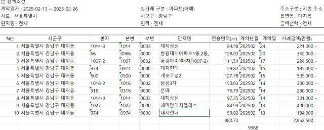 대치동 토허제 해제 이후 거래