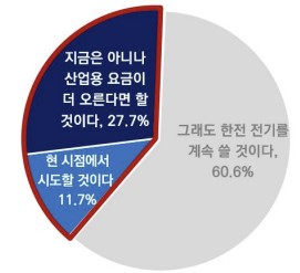 산업용 전기료 부담 급증에…제조업체 40% '새 조달방식 검토'