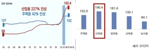 산업용 전기료 부담 급증에…제조업체 40% '새 조달방식 검토'