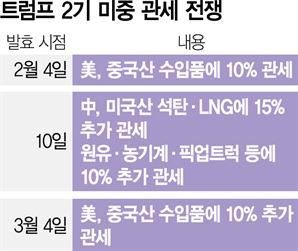 中, 美 추가관세에 맞불…또 '대두전쟁' 벌이나