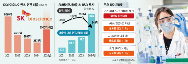 SK바이오사이언스 연구원이 mRNA 백신 개발 관련 실험을 진행하고 있다. 사진제공=SK바이오사이언스