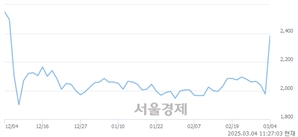 <코>한일단조, 상한가 진입.. +29.81% ↑