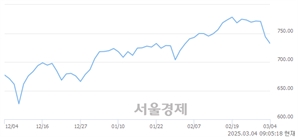 [개장 시황] 코스닥 739.68..  외국인과 기관의 '팔자' 기조에 하락 출발 (▼4.28, -0.58%)