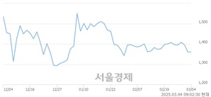 <코>에코캡, 상한가 진입.. +30.00% ↑