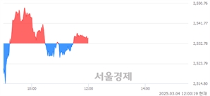 오후 12:00 현재 코스피는 39:61으로 매수우위, 매도강세 업종은 통신업(0.80%↑)