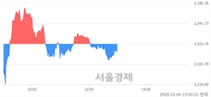 오후 1:00 현재 코스피는 38:62으로 매수우위, 매수강세 업종은 오락·문화업(1.88%↓)