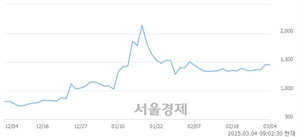 <코>파인테크닉스, 상한가 진입.. +29.96% ↑