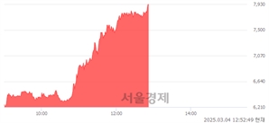 <유>HJ중공업, 상한가 진입.. +30.00% ↑