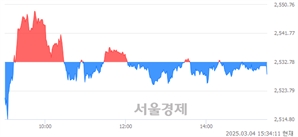 [마감 시황]  외국인과 기관의 동반 매도세.. 코스피 2528.92(▼3.86, -0.15%) 하락 마감