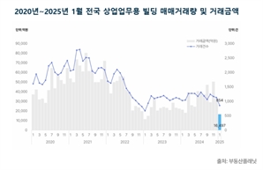 올해 1월 전국 상업업무용 빌딩 거래량 전월대비 24.4% 감소