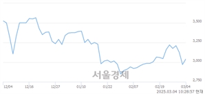 <코>대성하이텍, 상한가 진입.. +29.97% ↑