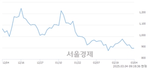 <유>이엔플러스, 하한가 진입.. -29.91% ↓