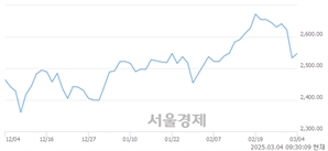 오전 9:30 현재 코스피는 39:61으로 매수우위, 매도강세 업종은 전기가스업(1.54%↑)