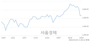 오전 11:30 현재 코스피는 37:63으로 매수우위, 매도강세 업종은 통신업(0.81%↑)