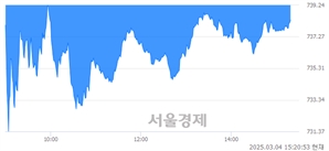 오후 3:20 현재 코스닥은 41:59으로 매수우위, 매수강세 업종은 비금속업(0.71%↓)