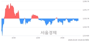 오후 3:20 현재 코스피는 31:69으로 매수우위, 매수강세 업종은 보험업(0.69%↓)