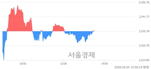 오후 1:30 현재 코스피는 38:62으로 매수우위, 매도강세 업종은 통신업(0.58%↑)