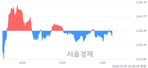 오후 2:30 현재 코스피는 36:64으로 매수우위, 매수강세 업종은 오락·문화업(1.73%↓)