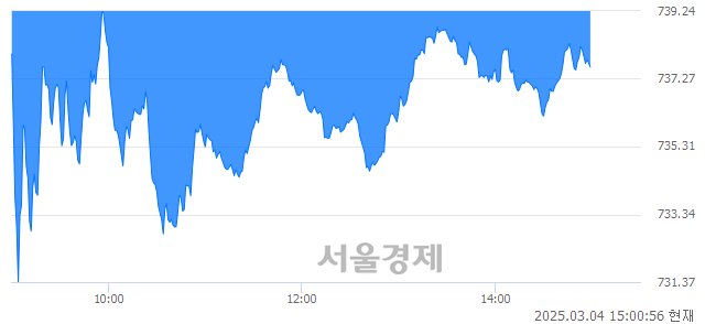 오후 3:00 현재 코스닥은 40:60으로 매수우위, 매수강세 업종은 비금속업(1.09%↓)