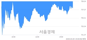 오후 3:00 현재 코스닥은 40:60으로 매수우위, 매수강세 업종은 비금속업(1.09%↓)