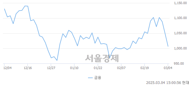 오후 3:00 현재 코스닥은 40:60으로 매수우위, 매수강세 업종은 비금속업(1.09%↓)