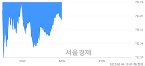 [정오 시황] 코스닥 736.86, 하락세(▼7.10, -0.95%) 지속