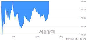 오후 1:00 현재 코스닥은 39:61으로 매수우위, 매수강세 업종은 화학업(2.00%↓)