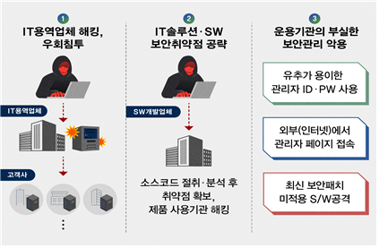 북한 해킹조직의 주요 해킹 수법. 사진 제공=국정원