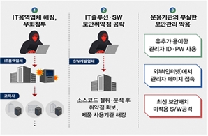 "北 해킹조직, SW 공급망 겨냥해 침투"…국정원 '해킹 주의보'