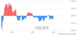 오후 2:00 현재 코스피는 35:65으로 매수우위, 매수강세 업종은 오락·문화업(2.00%↓)