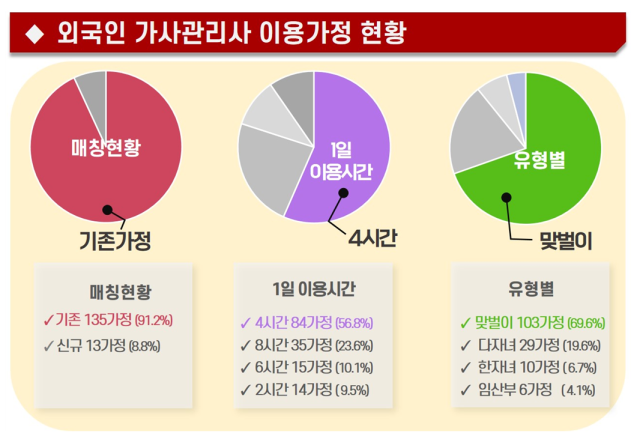 외국인 가사관리사 3년 더 일한다…89명 활동 연장