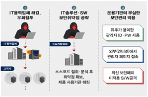 국정원, 北 해킹조직 공격 주의보 발령