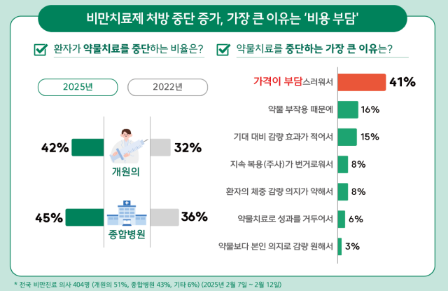 “꿈의 비만약 나왔지만…처방 중단율 45%” 이유 알고보니