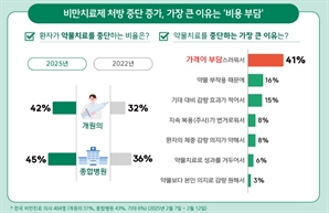 “꿈의 비만약 나왔지만…처방 중단율 45%” 이유 알고보니