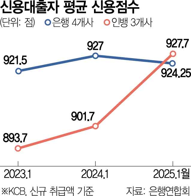 중저신용자 외면하는 인뱅…대출 신용점수 역대 최고