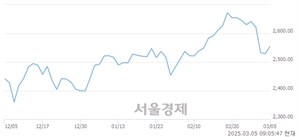 [개장 시황] 코스피 2548.45..  외국인과 기관의 순매수에 상승 출발 (▲19.53, +0.77%)