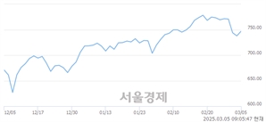 [개장 시황] 코스닥 743.35..  외국인과 기관의 순매수에 상승 출발 (▲5.45, +0.74%)