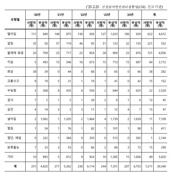 2020~2024년 건설재해 유형별 통계. 사진 제공=민홍철 의원실