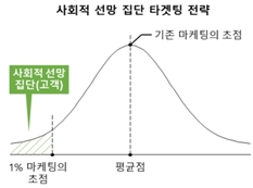 "불황, 팬덤으로 극복…1% 고객 잡아야"