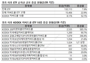 삼성운용 커버드콜 10종, 두 달만에 순자산 52% '쑥'