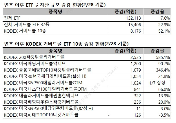 자료 제공=삼성자산운용