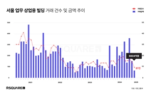 서울 상업용 건물 거래 '반토막'…올 1월 6604억 원으로 급감