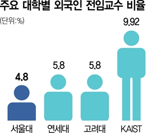 "아파트 계약 끝나면 바로 떠날것"…서울대 저연봉에 외국인 교수들도 외면