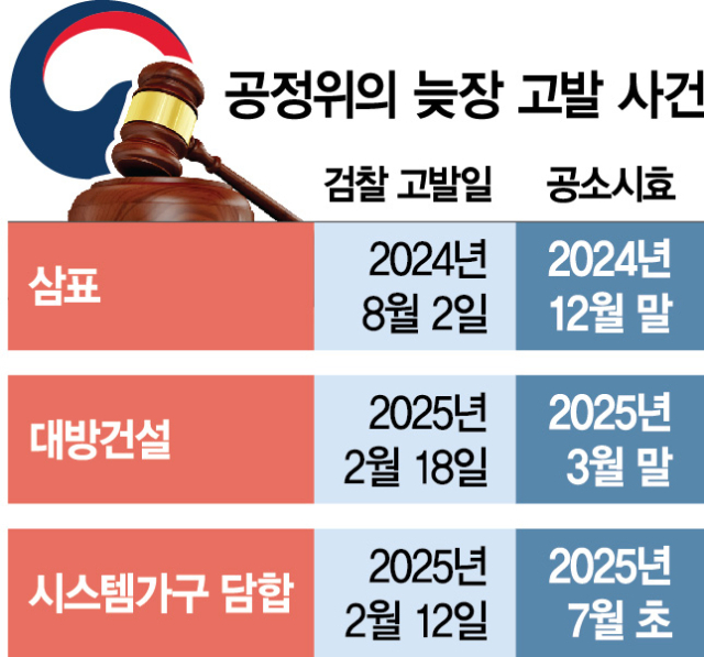 '기업담합 늦장 고발'…檢 공정위에 경고장