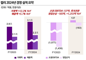 컬리 지난해 첫 EBITDA 흑자 달성… 신사업 발굴 지속