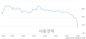 <코>소니드, 하한가 진입.. -30.00% ↓