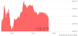 오후 1:30 현재 코스피는 45:55으로 매수우위, 매도강세 업종은 부동산업(0.52%↑)