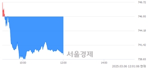 [정오 시황] 코스닥 739.60, 하락세(▼7.35, -0.98%) 반전
