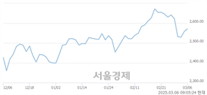 [개장 시황] 코스피 2573.55.. 개인의 순매수에 상승 출발 (▲15.42, +0.60%)